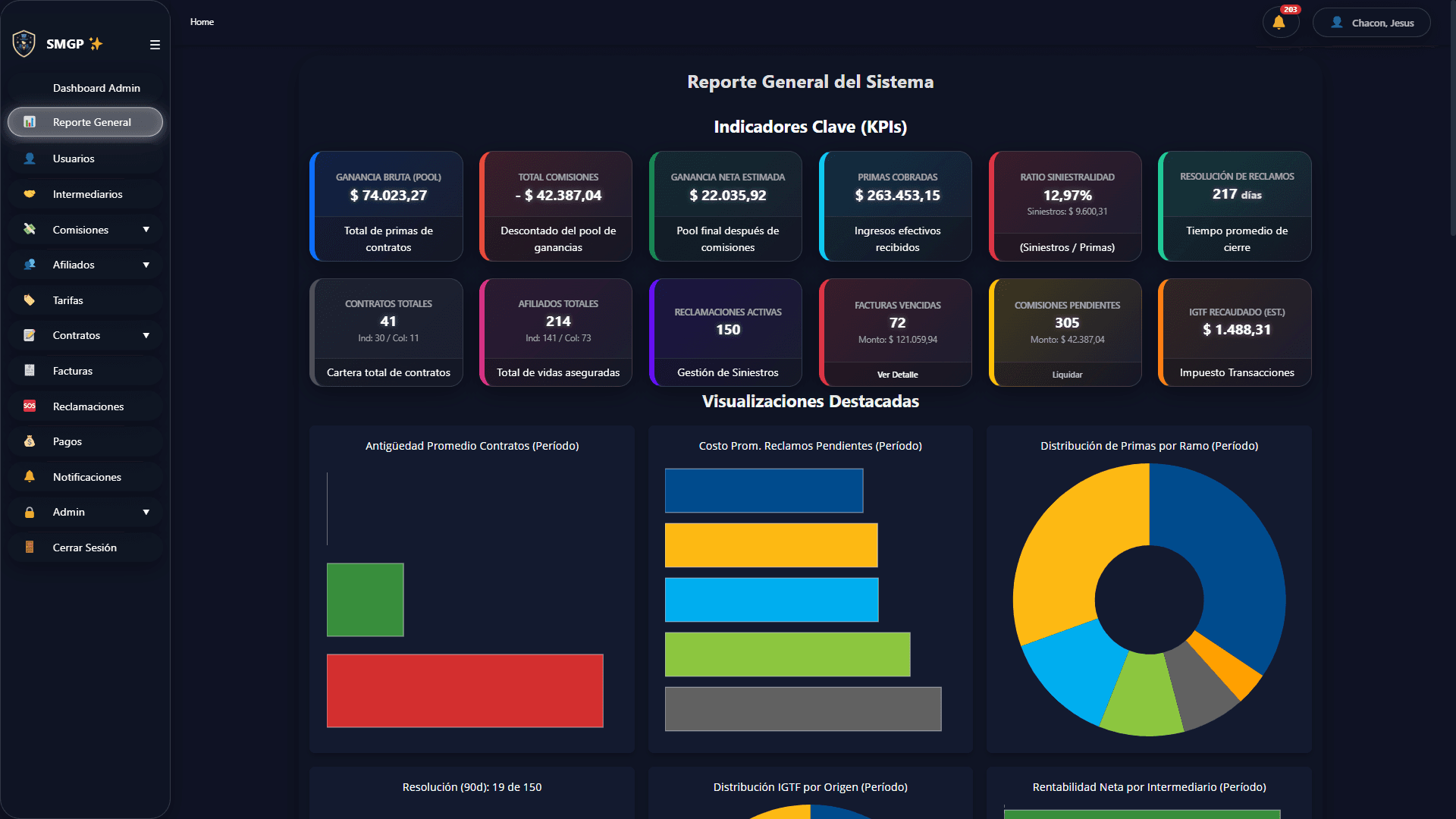Vista del dashboard analítico de SMGP para gestión corporativa